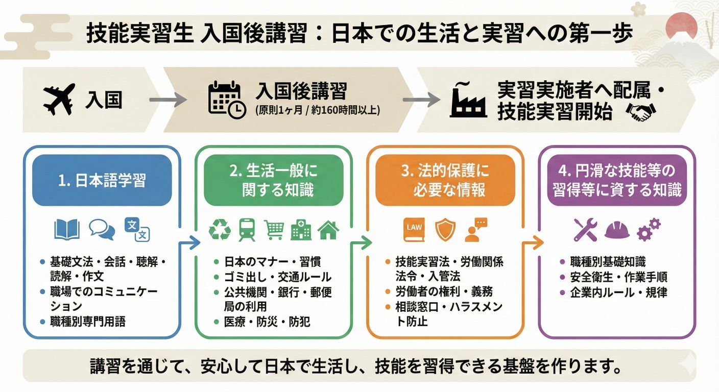 入国後講習の流れ